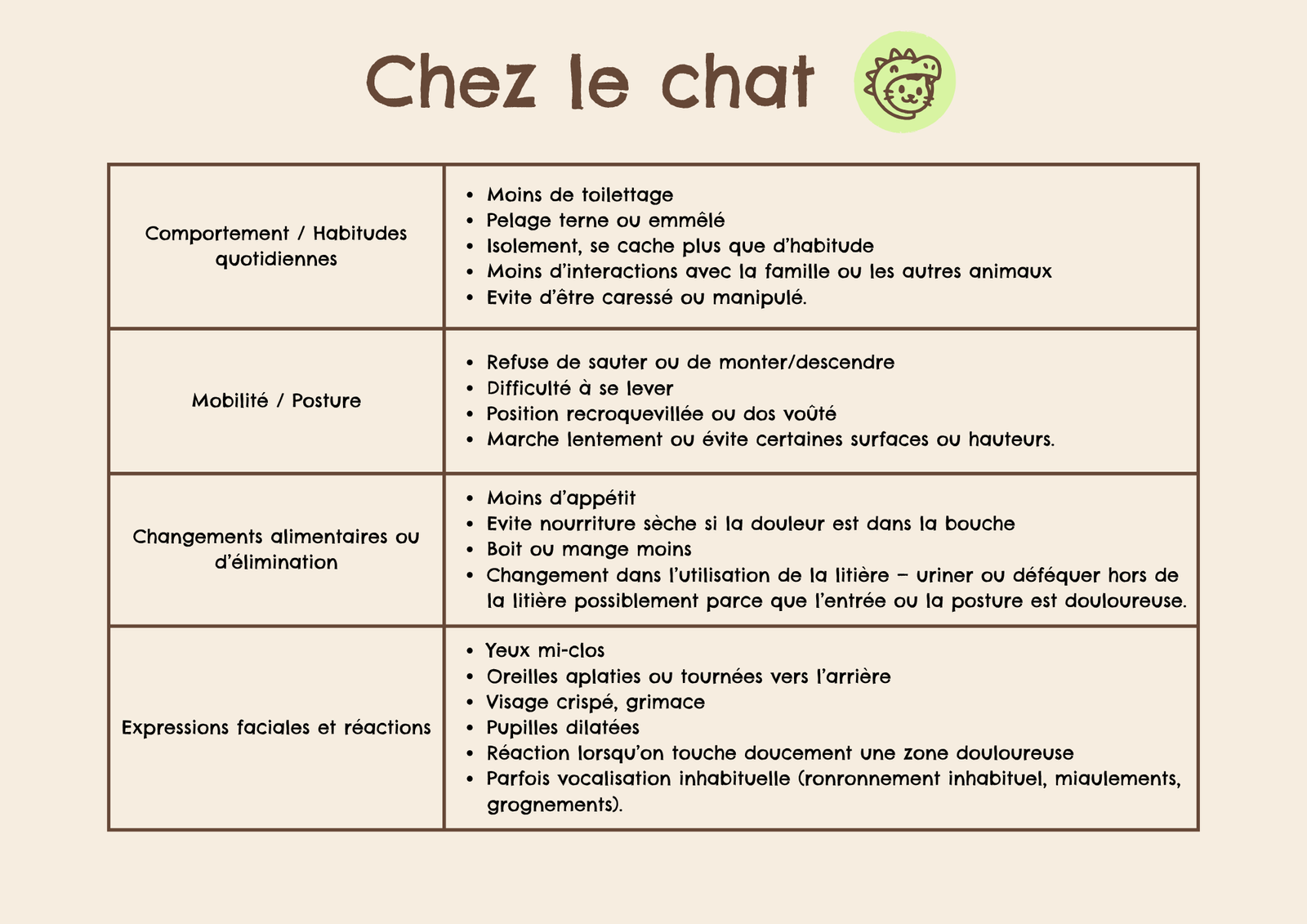 Tableau des signaux de douleur chez le chat